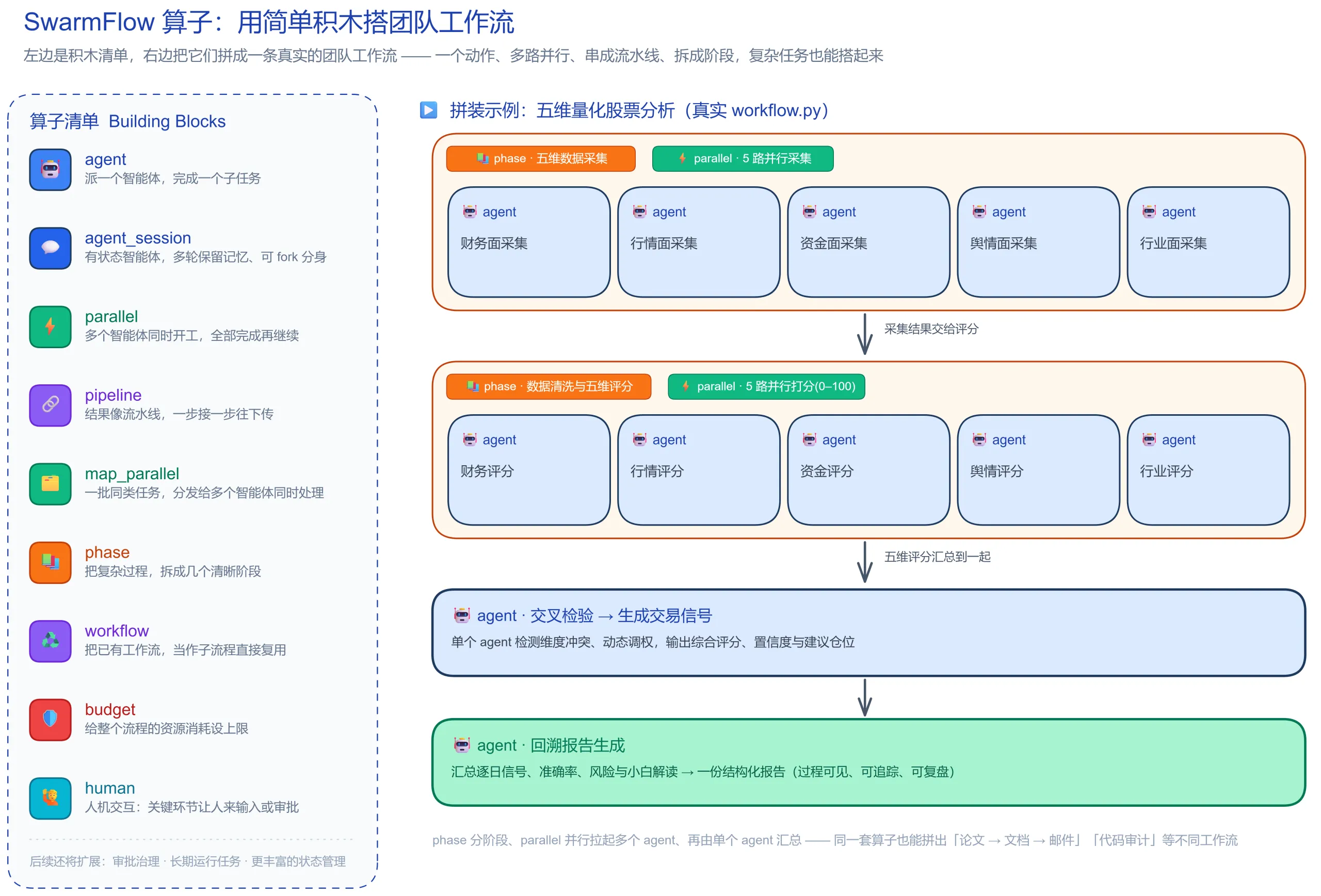SwarmFlow – openJiuwen推出的多智能体可控协同框架