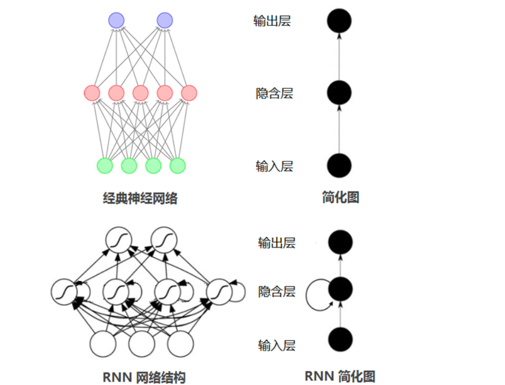 循环神经网络（RNN）