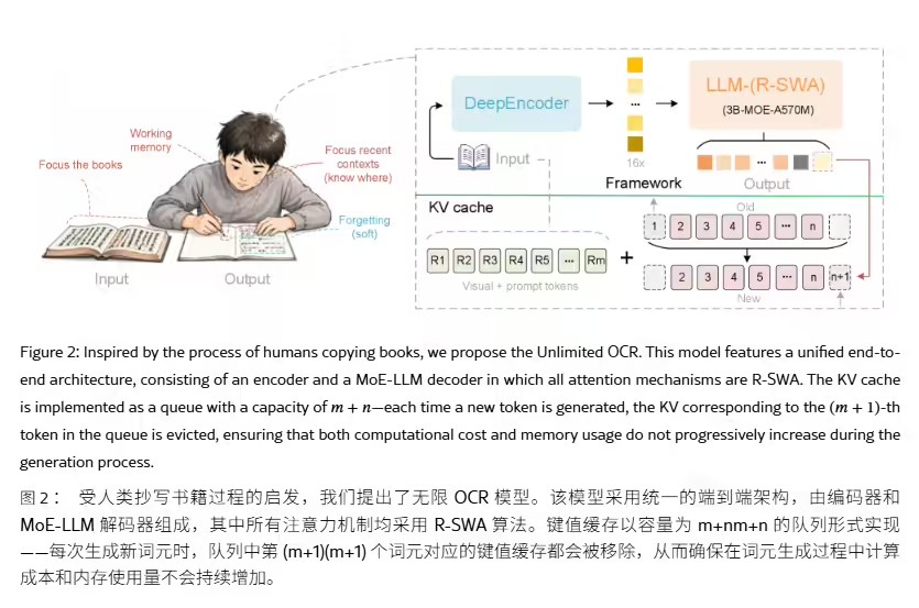 Unlimited-OCR - 百度开源的端到端长文档解析视觉语言模型