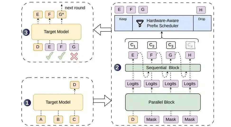 DSpark – DeepSeek联合北大发布DSpark加速框架