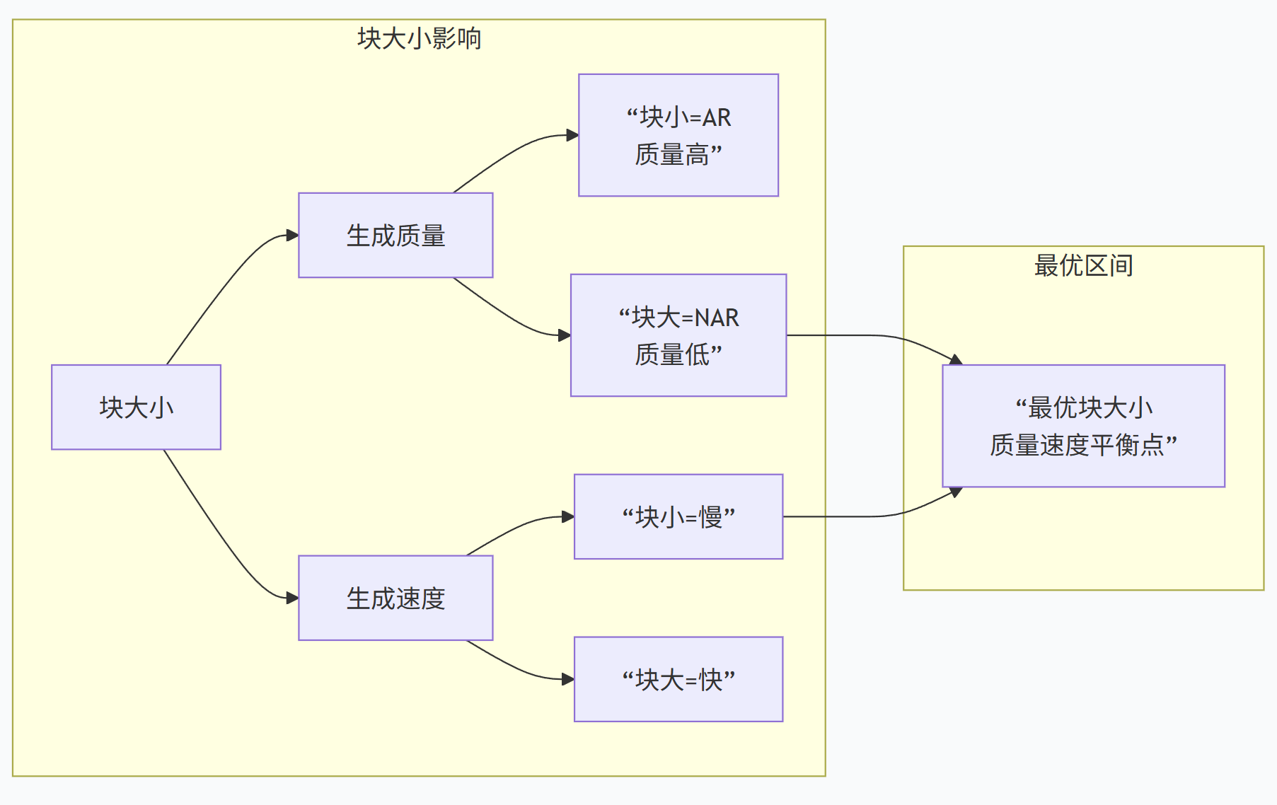 半自回归候选生成机制