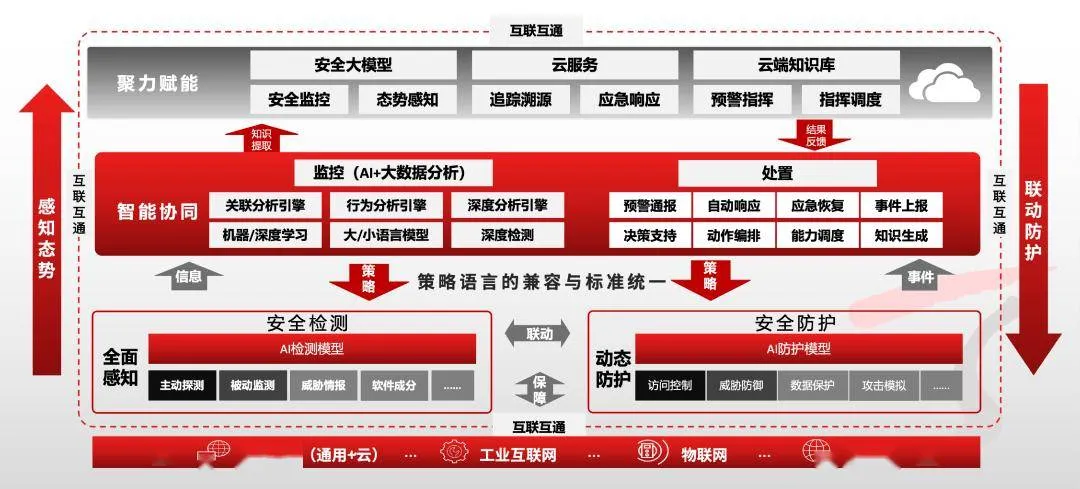 分层安全架构