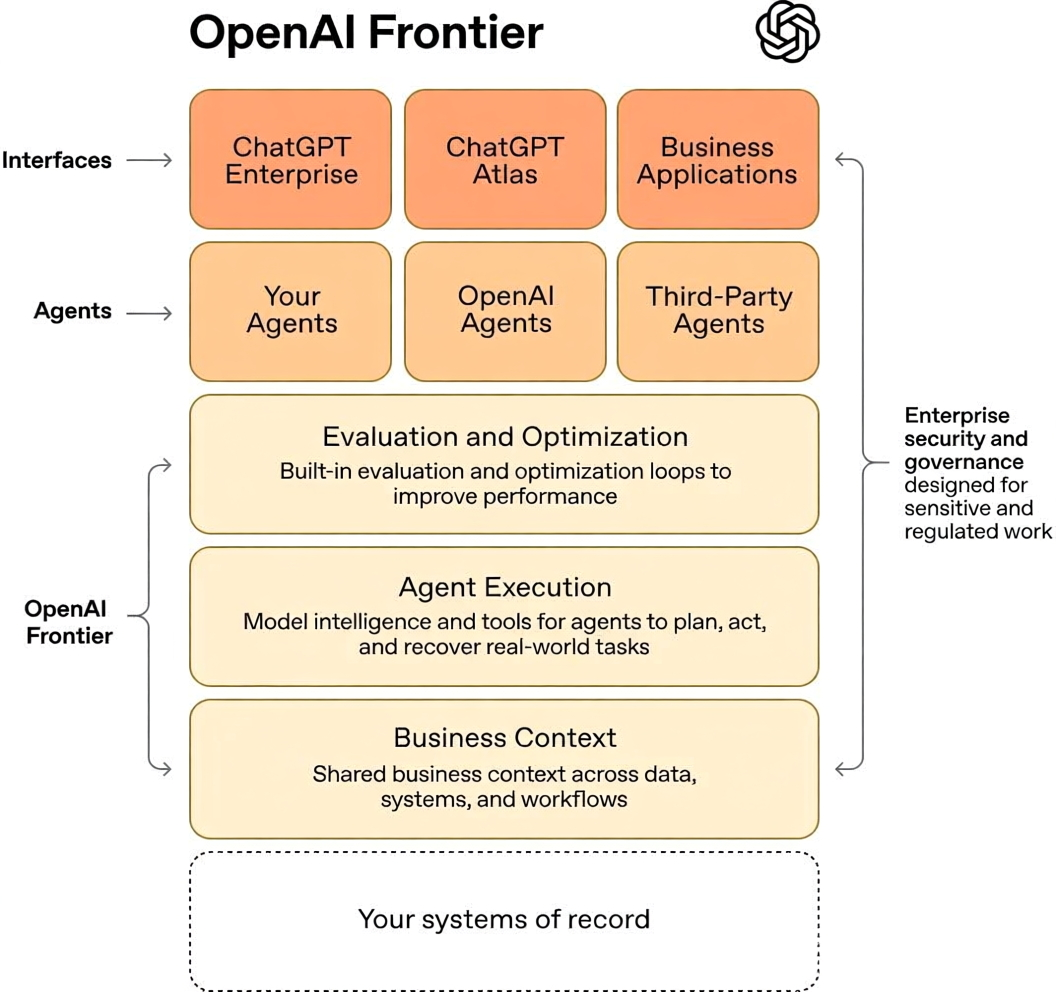 OpenAI Frontier - OpenAI推出的企业级AI智能体平台