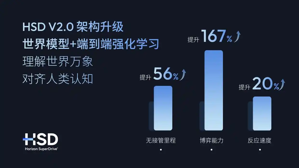 地平线HSD V2.0 - 地平线发布的全场景辅助驾驶OTA升级版本