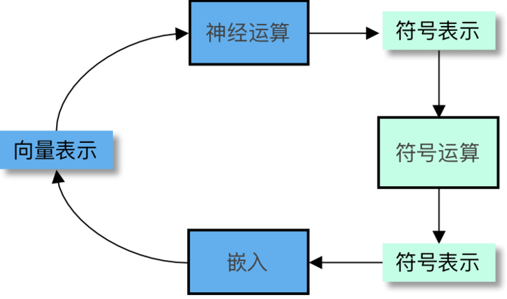 神经符号架构