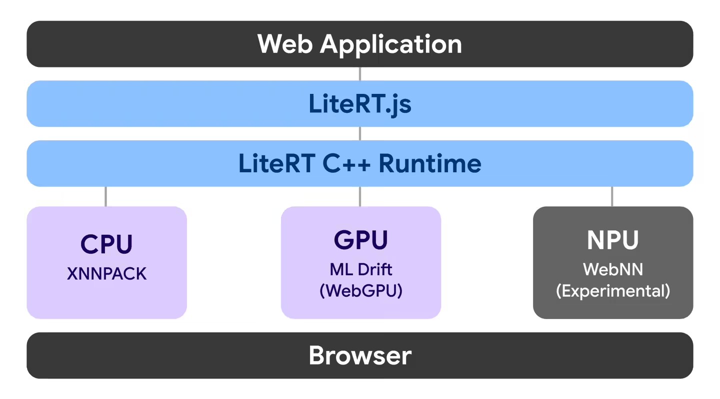 LiteRT.js - 谷歌发布的Web端AI推理库