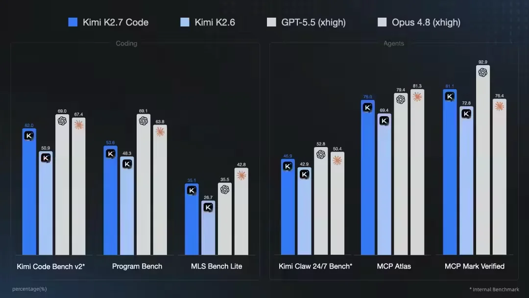 Kimi K2.7 Code高速版 – 月之暗面在基础上推出的加速推理版本