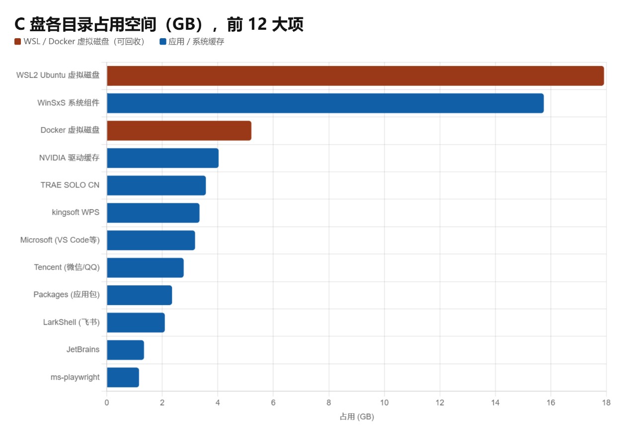 用Hy3帮我完成了电脑C盘清理,效果还行