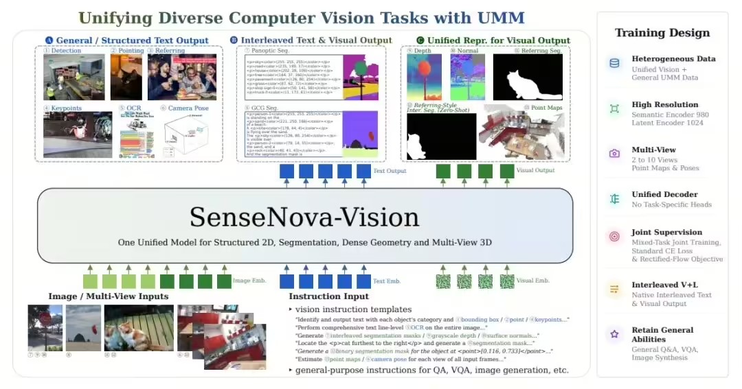SenseNova-Vision – 商汤科技发布并全面开源的统一视觉大模型