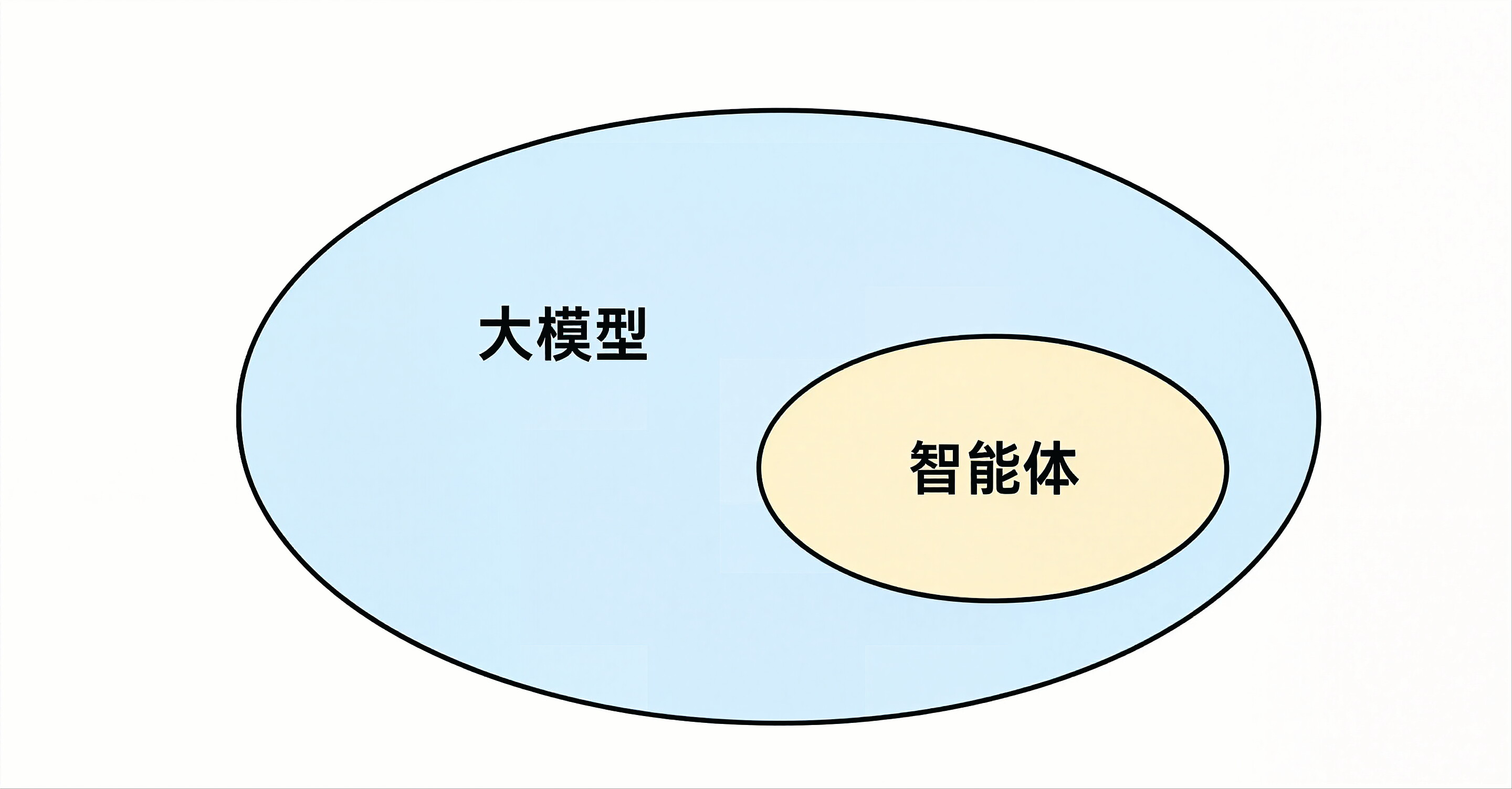 大模型和智能体的区别