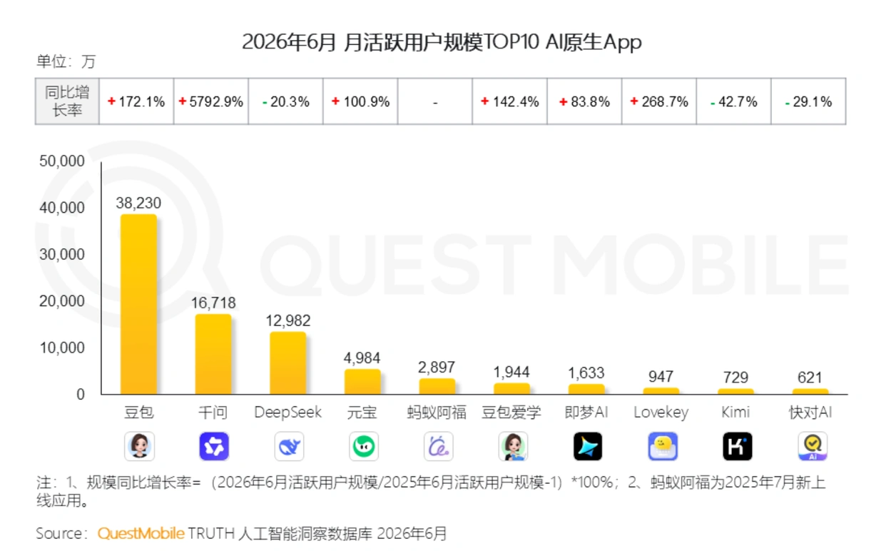 豆包3.82亿月活断层领跑！AI原生App格局：一超多强，马太效应加剧
