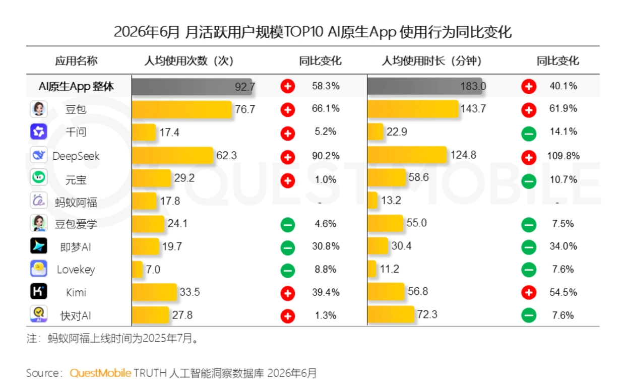 豆包3.82亿月活断层领跑!AI原生App格局:一超多强,马太效应加剧