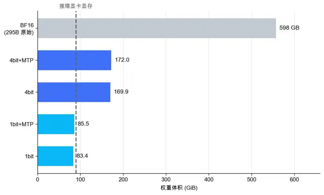 4bit量化版Hy3模型 – 企业级AI降本指南,双卡替代集群