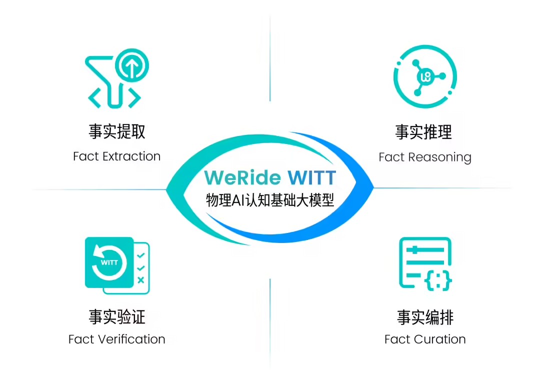 WITT – 文远知行发布的聚焦物理世界认知的AI基础大模型
