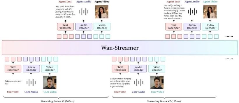 Wan-Streamer v0.2 - 阿里通义发布的端到端全模态实时交互模型