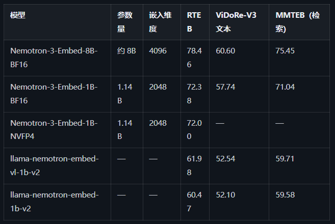 Nemotron 3 Embed – NVIDIA推出的开源嵌入向量模型系列