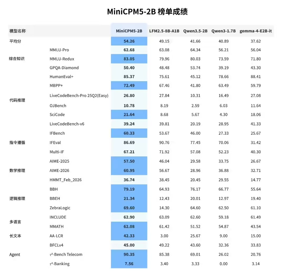 MiniCPM5-2B - 面壁智能发布的20亿参数规模端侧大语言模型