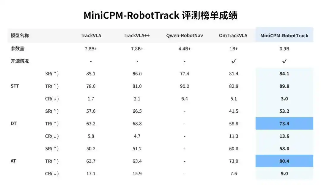 MiniCPM-RobotTrack - 视觉-语言-动作(VLA)跟踪导航模型