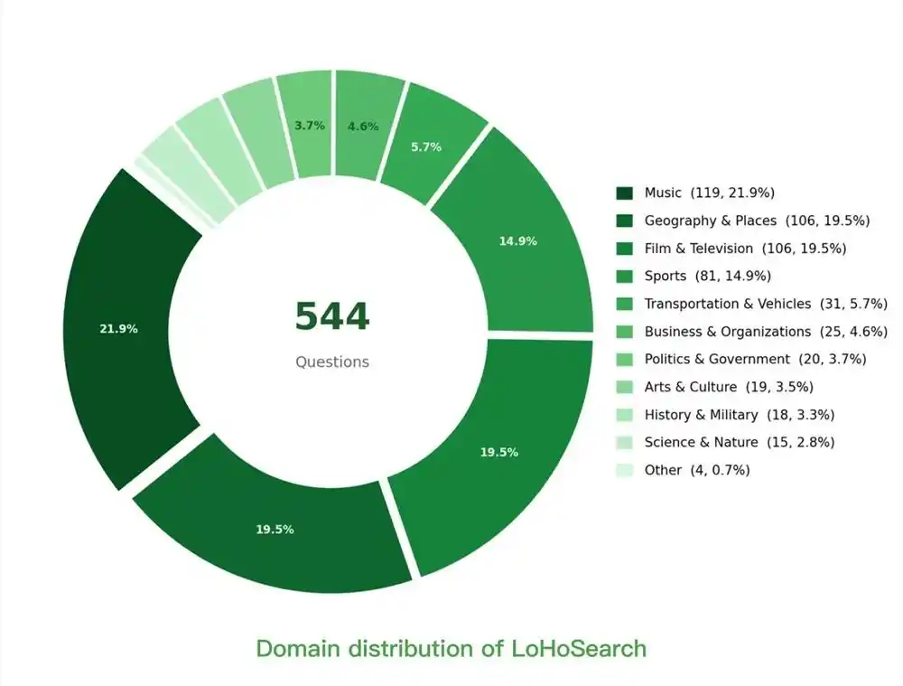 LoHoSearch - 美团发布的高难度搜索智能体评测基准