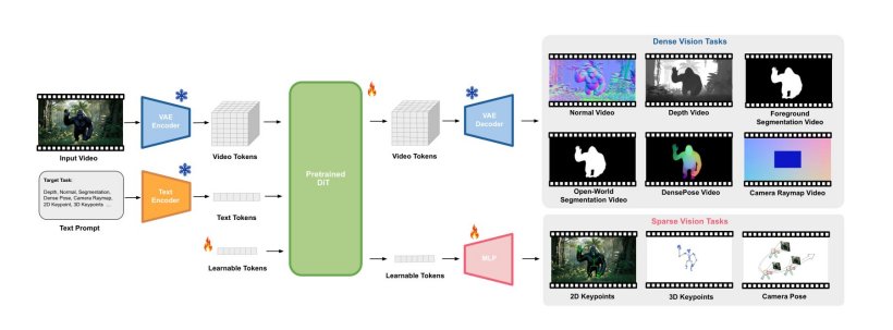 GenCeption – 谷歌DeepMind发布的通用视觉模型