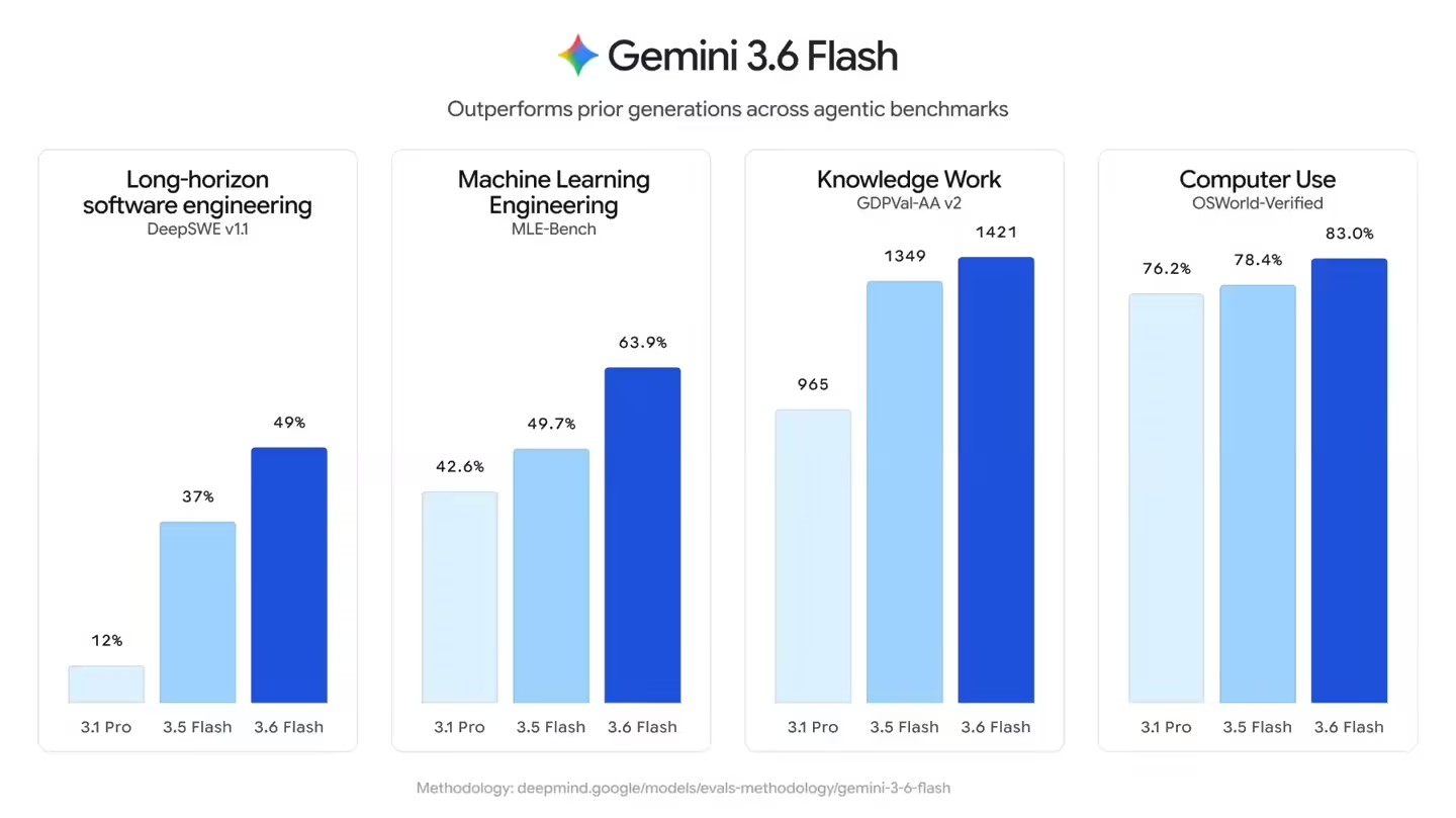 Gemini 3.6 Flash – 谷歌DeepMind发布的效率型大语言模型