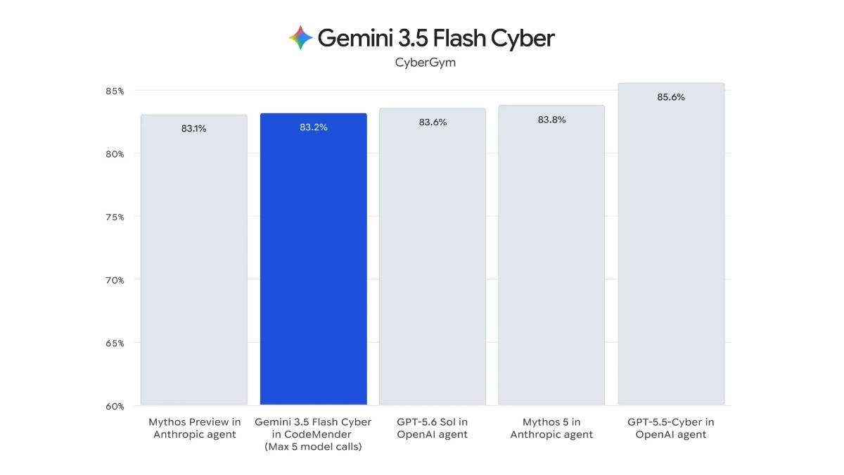 Gemini 3.5 Flash Cyber – 专为网络安全场景微调的轻量级AI模型