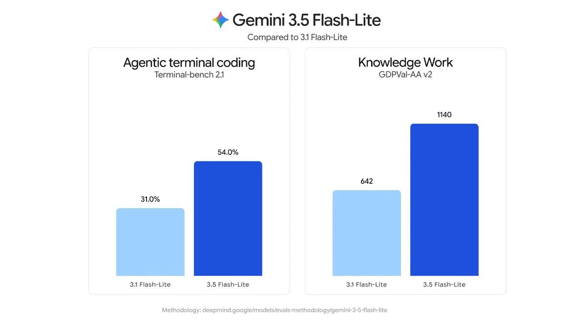 Gemini 3.5 Flash-Lite – 谷歌发布的专为高频任务设计的轻量级AI模型