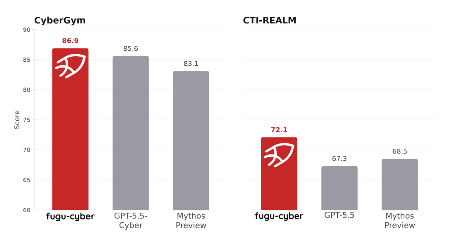 Fugu Cyber – Sakana AI发布的网络安全专用多智能体编排模型
