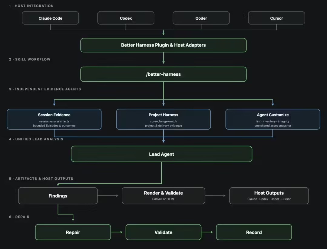 Better Harness – 阿里云开源的面向编程Agent分析与持续改进工具