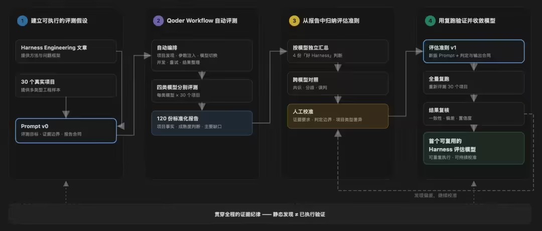Better Harness - 阿里云开源的面向编程Agent分析与持续改进工具