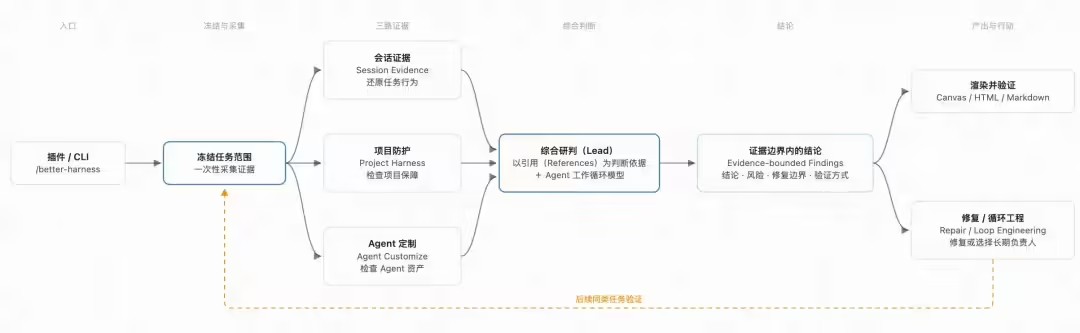 Better Harness - 阿里云开源的面向编程Agent分析与持续改进工具