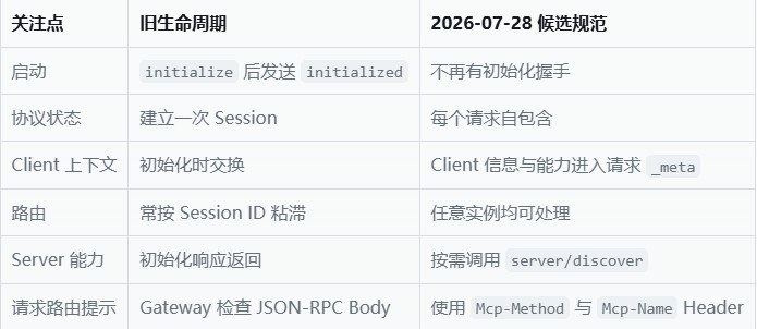 MCP 2026-07-28 – Anthropic发布的模型上下文协议更新版本
