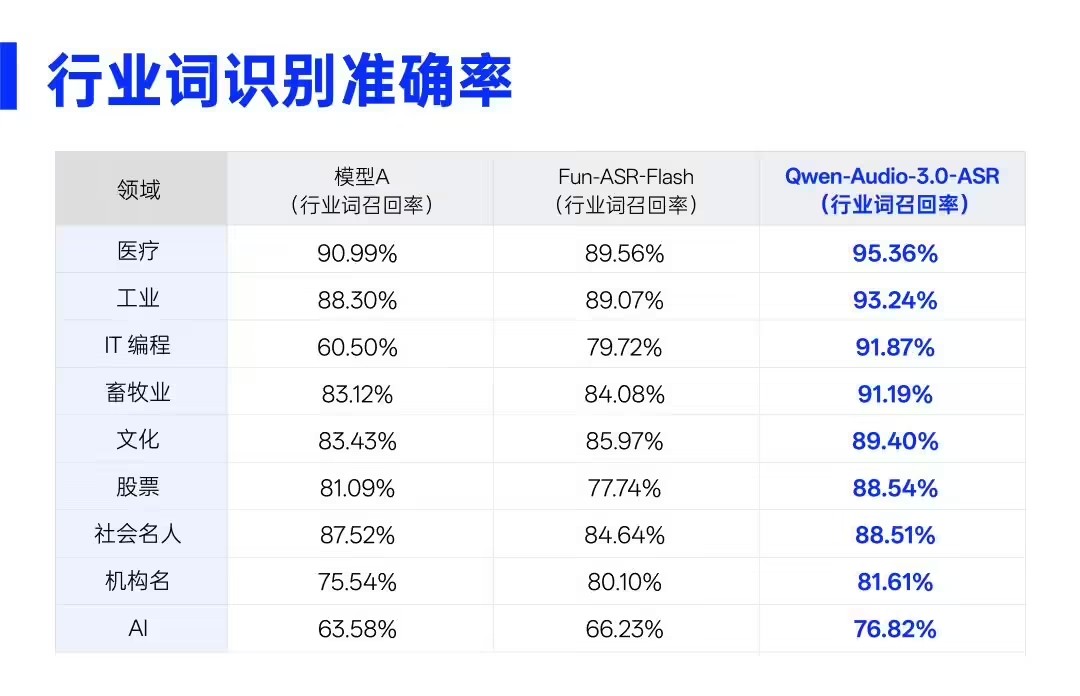 Qwen-Audio-3.0-ASR-Flash – 阿里巴巴发布的专业级语音识别大模型