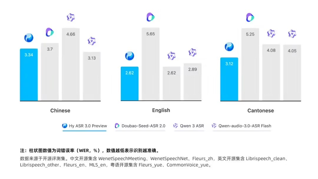 Hy ASR 3.0 Preview - 腾讯混元发布的新一代语音识别模型