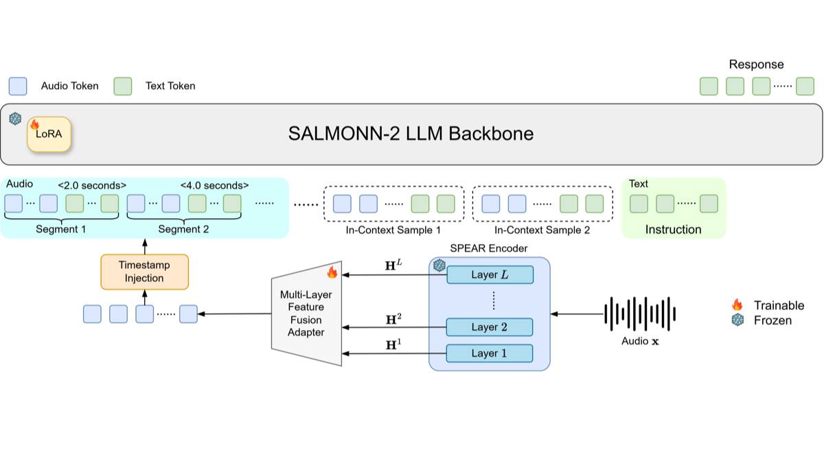 SALMONN-2 – 字节跳动联合清华推出的开源听觉大语言模型