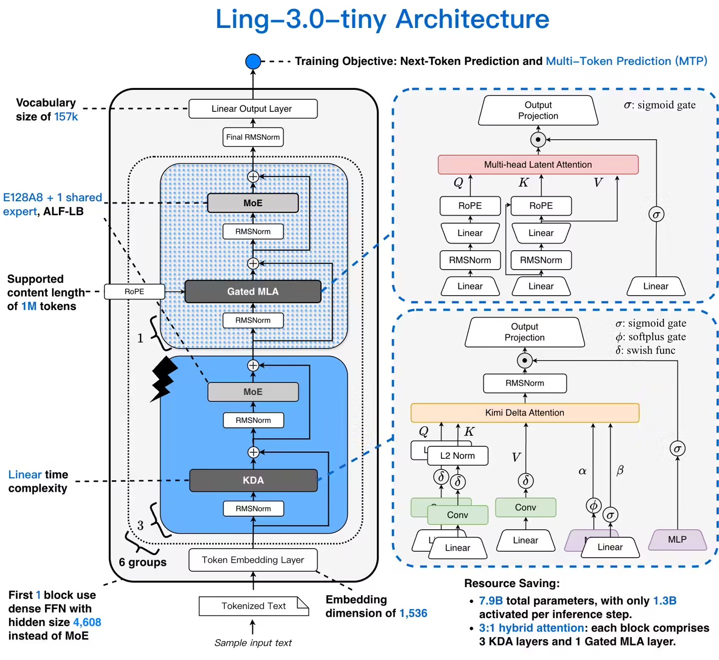 Ling-3.0-tiny – 蚂蚁百灵开源的轻量级混合推理MoE大语言模型