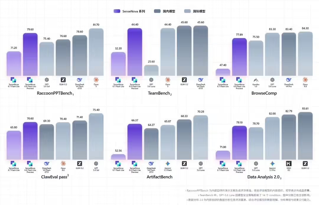 SenseNova 6.8 Flash Lite – 商汤科技发布的轻量级推理模型
