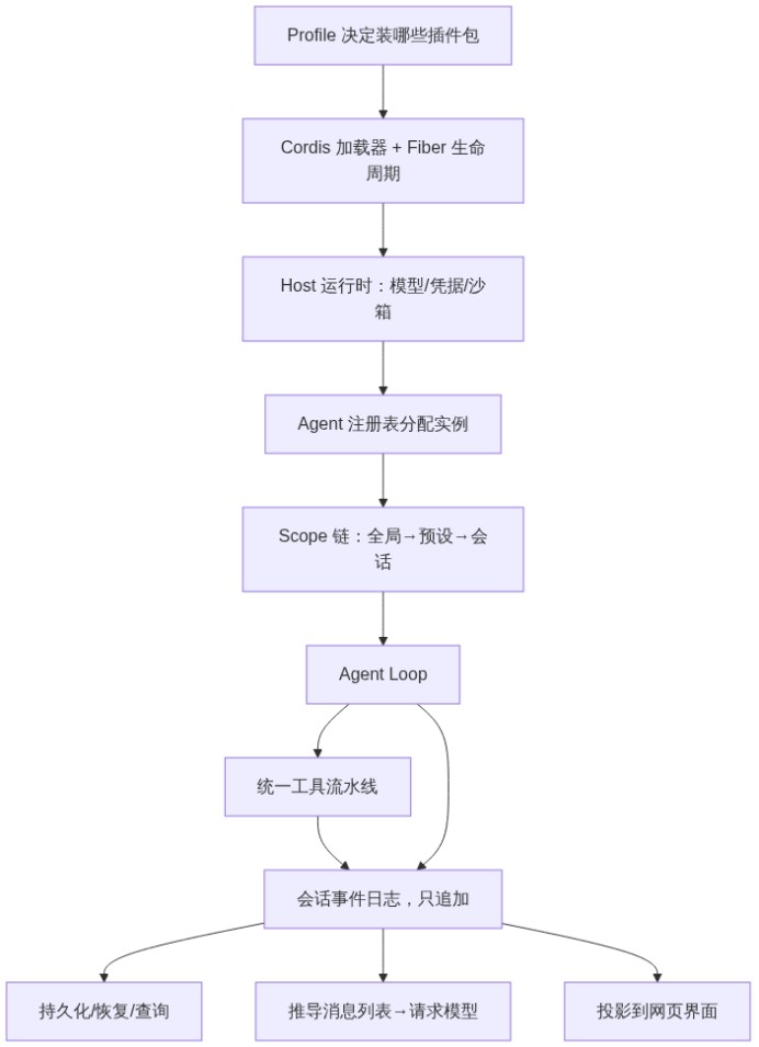 DeepSeek Harness