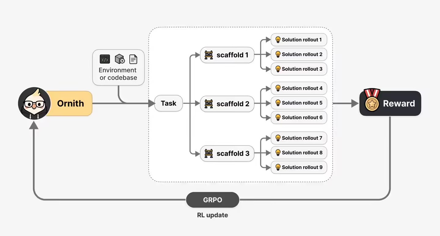 Ornith-1.5 – DeepReinforce发布的开源大模型系列