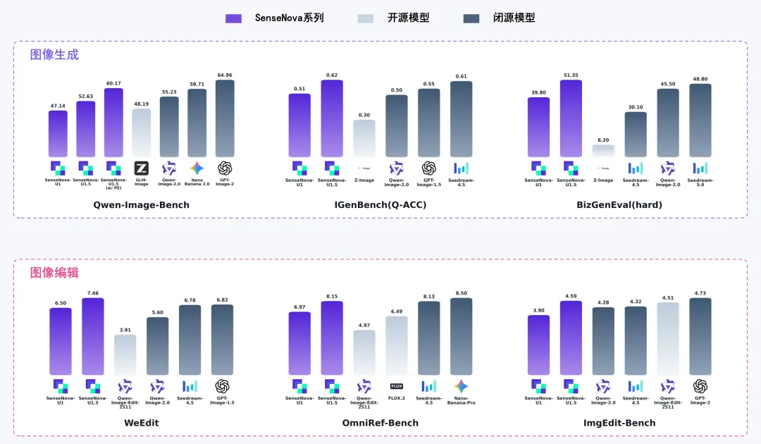 SenseNova U1.5 Lite - 商汤开源的轻量级、原生统一多模态大模型