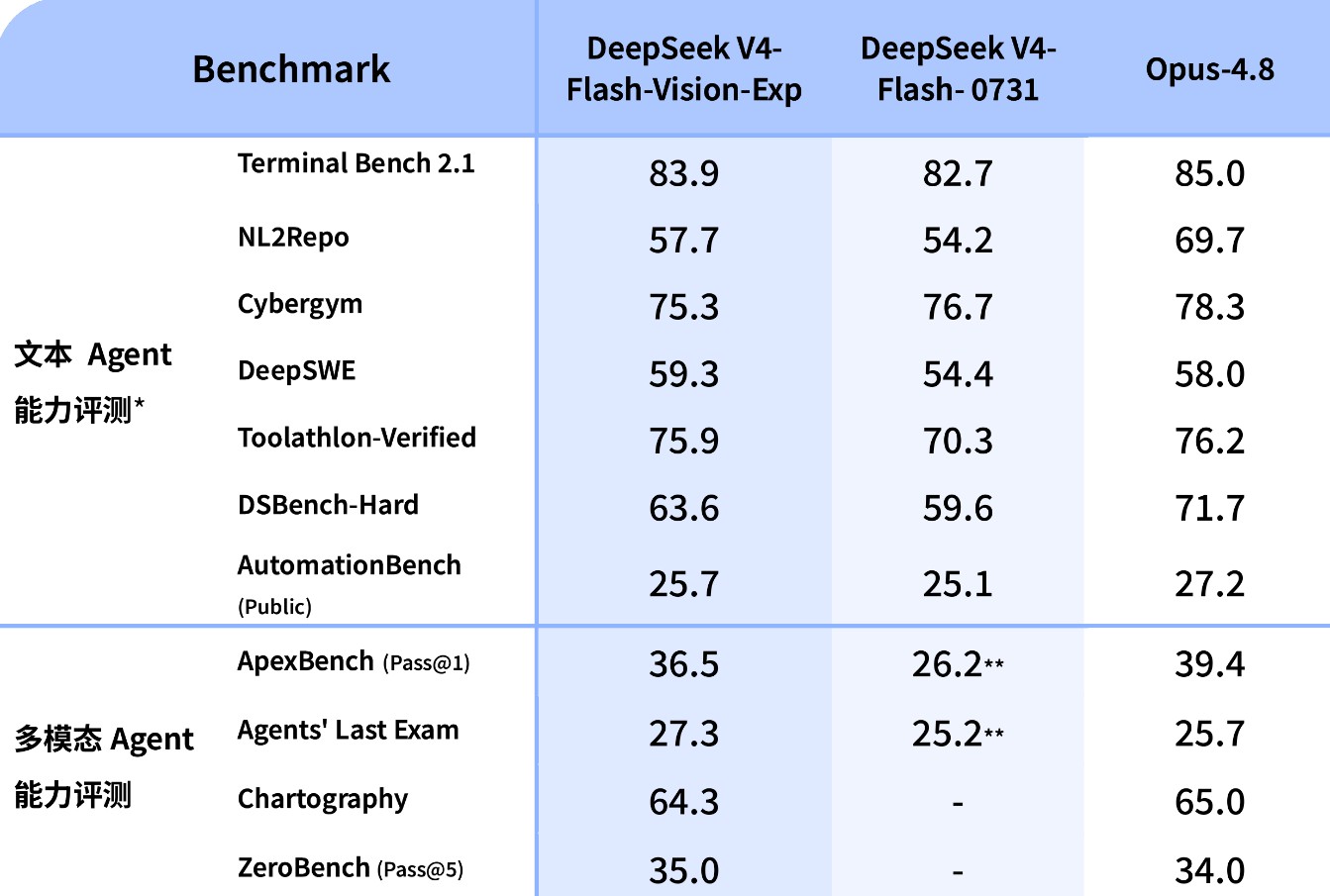 V4-Flash-Vision-Exp – 上线DeepSeek API平台的多模态视觉理解模型