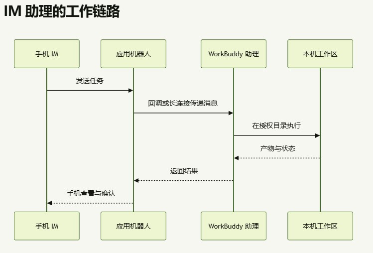 WorkBuddy如何接入小程序|WorkBuddy小程序与IM助理接入教程