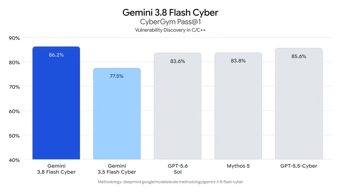 Gemini 3.8 Flash Cyber – 谷歌推出的基础模型底座