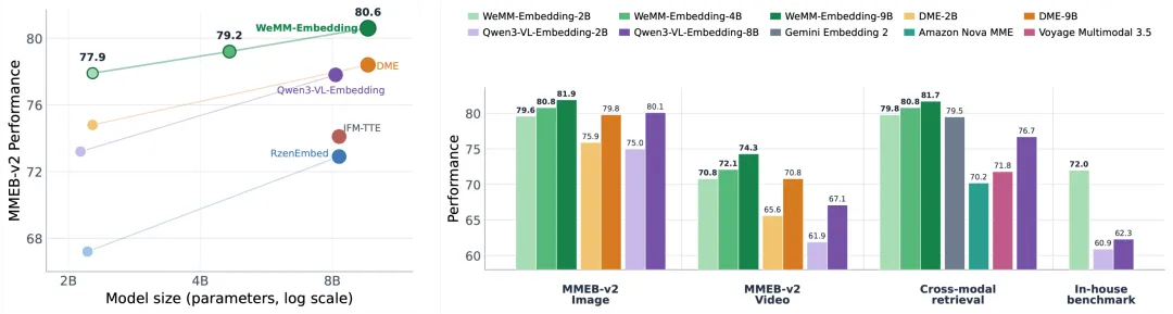 微信把自家在用的多模态嵌入模型WeMM-Embedding开源了