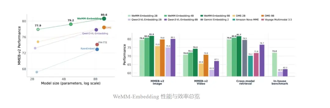 微信WeMM-Embedding模型日均调用破10亿，朋友圈搜索已接入