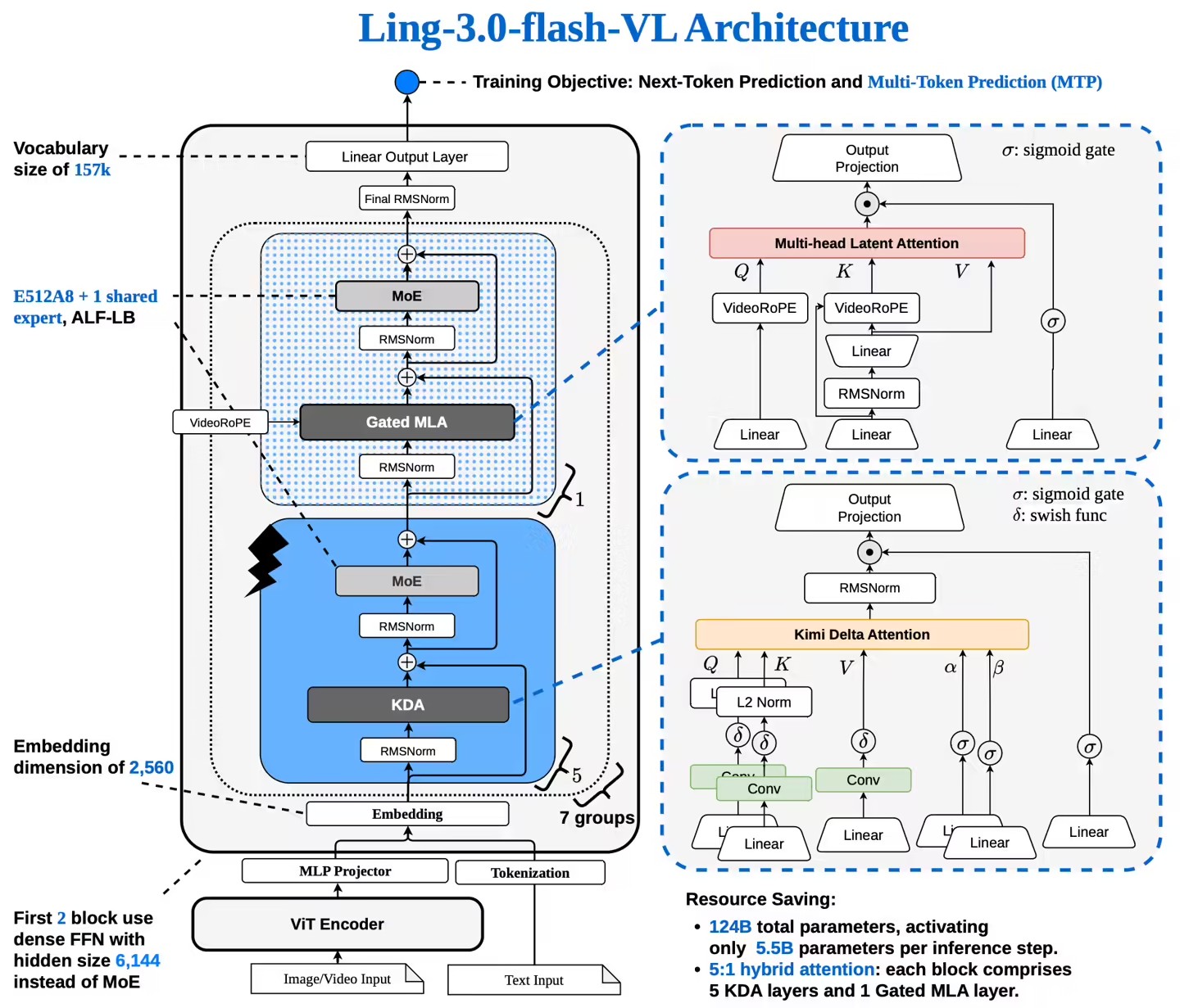 Ling-3.0-flash-VL - 蚂蚁开源百灵系列首个原生多模态大模型