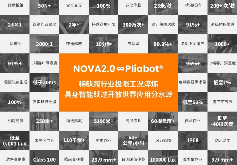 NOVA2.0 – 万勋科技发布柔性具身大脑