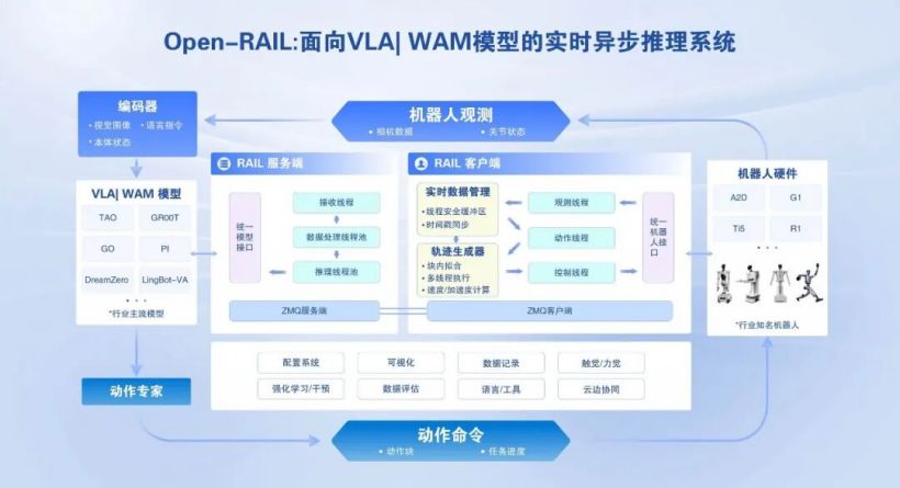Open‑RAIL – 打通VLA模型与实体机器人的开源工程底座