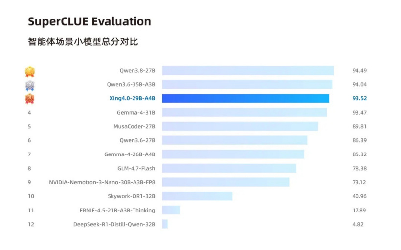 Xing4.0-29B-A4B – 全栈国产轻量级智能体大模型