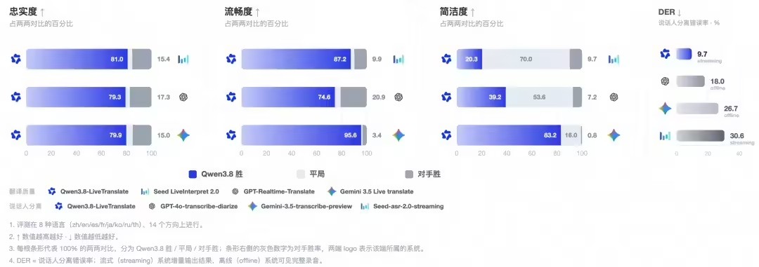 Qwen3.8-LiveTranslate - 通义千问新一代实时同声传译模型